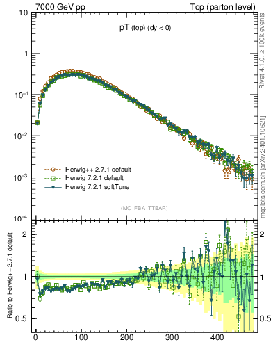 Plot of pTtop in 7000 GeV pp collisions