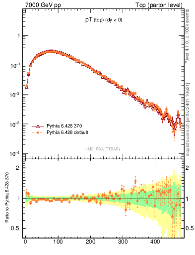 Plot of pTtop in 7000 GeV pp collisions