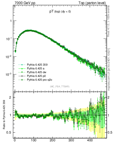 Plot of pTtop in 7000 GeV pp collisions