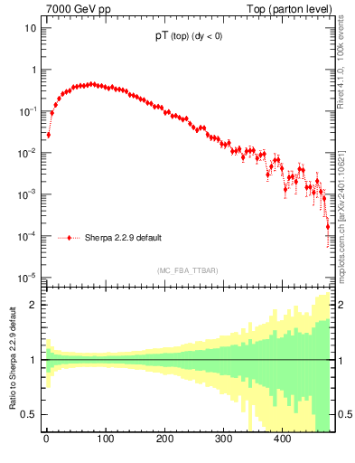 Plot of pTtop in 7000 GeV pp collisions