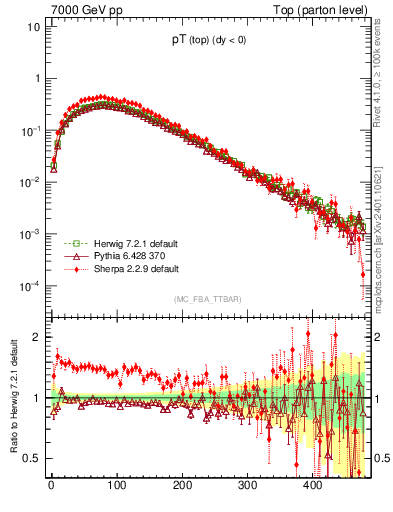 Plot of pTtop in 7000 GeV pp collisions