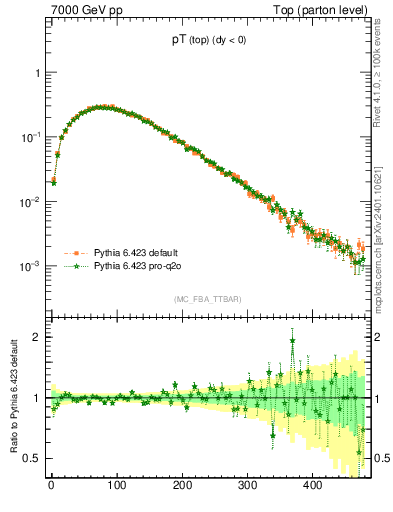 Plot of pTtop in 7000 GeV pp collisions