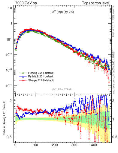 Plot of pTtop in 7000 GeV pp collisions