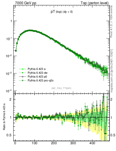 Plot of pTtop in 7000 GeV pp collisions