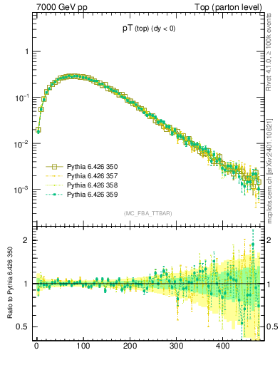 Plot of pTtop in 7000 GeV pp collisions