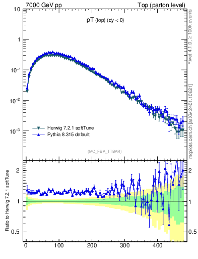 Plot of pTtop in 7000 GeV pp collisions