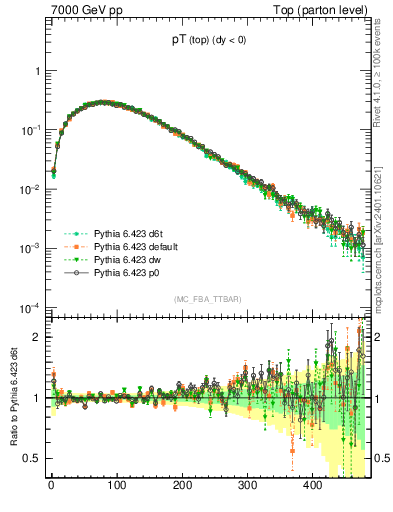 Plot of pTtop in 7000 GeV pp collisions