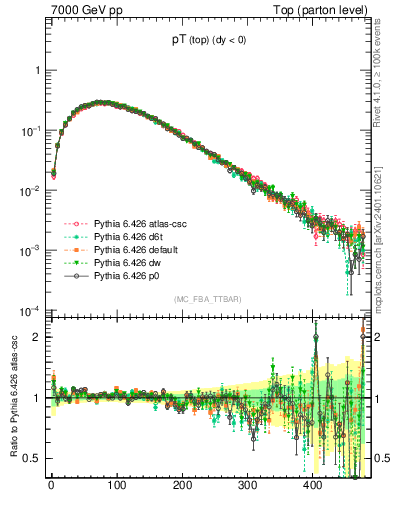 Plot of pTtop in 7000 GeV pp collisions