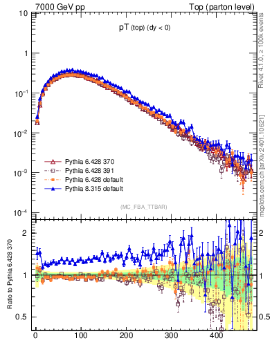 Plot of pTtop in 7000 GeV pp collisions