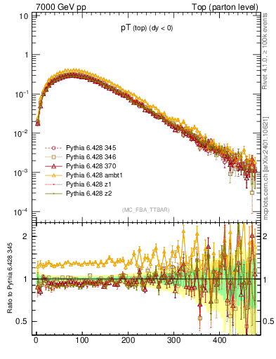 Plot of pTtop in 7000 GeV pp collisions