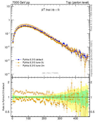 Plot of pTtop in 7000 GeV pp collisions