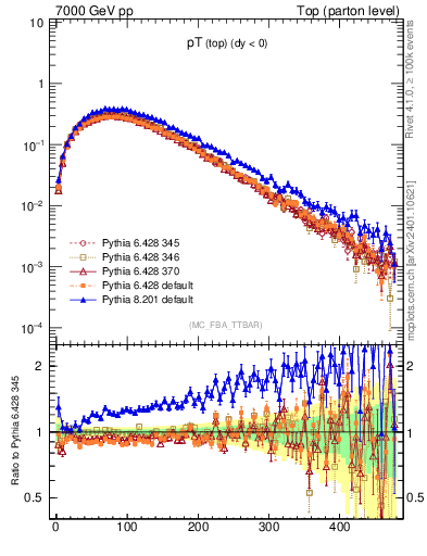 Plot of pTtop in 7000 GeV pp collisions