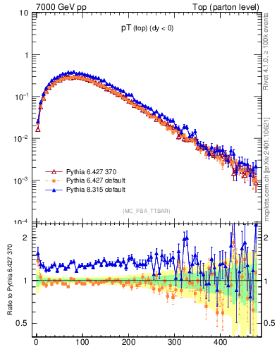 Plot of pTtop in 7000 GeV pp collisions