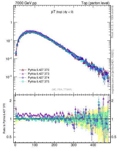 Plot of pTtop in 7000 GeV pp collisions