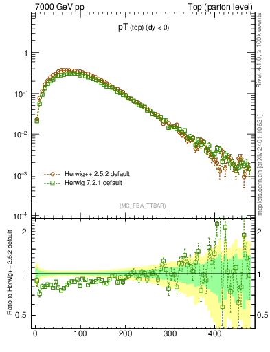 Plot of pTtop in 7000 GeV pp collisions