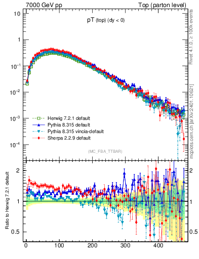 Plot of pTtop in 7000 GeV pp collisions