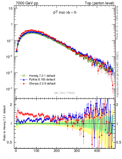 Plot of pTtop in 7000 GeV pp collisions