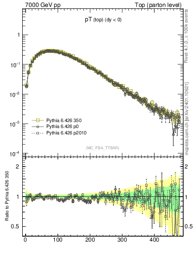 Plot of pTtop in 7000 GeV pp collisions