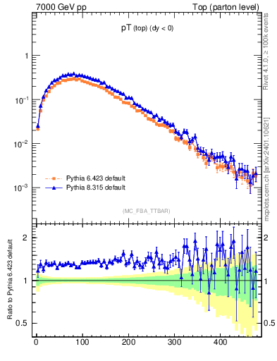 Plot of pTtop in 7000 GeV pp collisions
