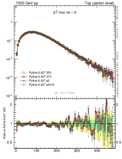 Plot of pTtop in 7000 GeV pp collisions