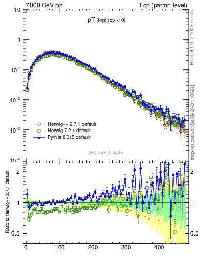 Plot of pTtop in 7000 GeV pp collisions