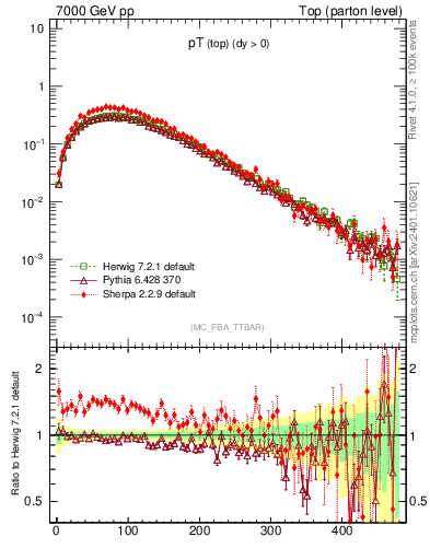 Plot of pTtop in 7000 GeV pp collisions