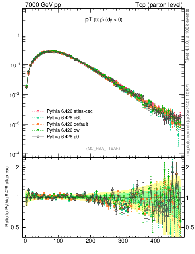 Plot of pTtop in 7000 GeV pp collisions