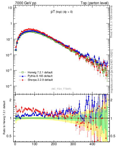 Plot of pTtop in 7000 GeV pp collisions