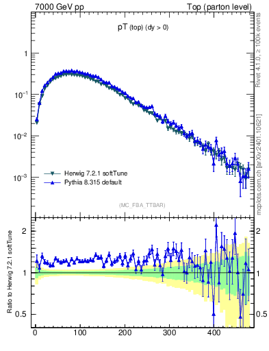 Plot of pTtop in 7000 GeV pp collisions