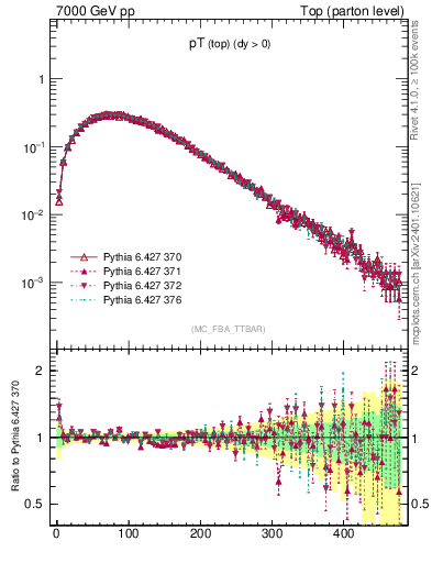 Plot of pTtop in 7000 GeV pp collisions
