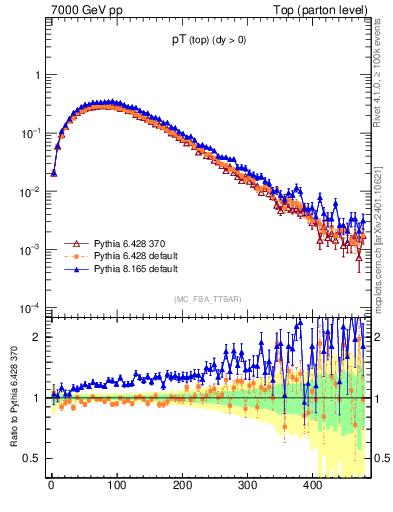 Plot of pTtop in 7000 GeV pp collisions