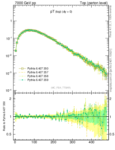 Plot of pTtop in 7000 GeV pp collisions