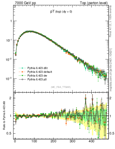 Plot of pTtop in 7000 GeV pp collisions