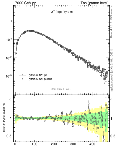 Plot of pTtop in 7000 GeV pp collisions
