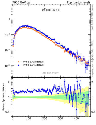 Plot of pTtop in 7000 GeV pp collisions