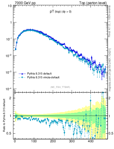 Plot of pTtop in 7000 GeV pp collisions