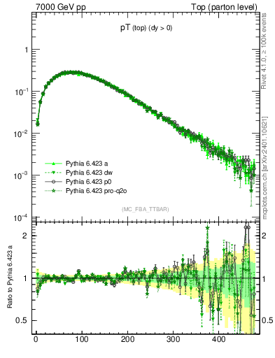 Plot of pTtop in 7000 GeV pp collisions