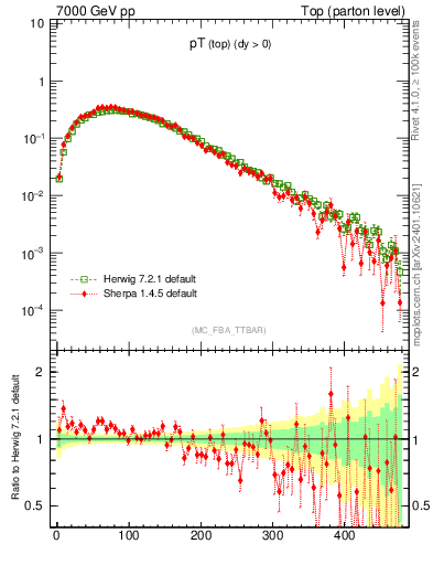 Plot of pTtop in 7000 GeV pp collisions