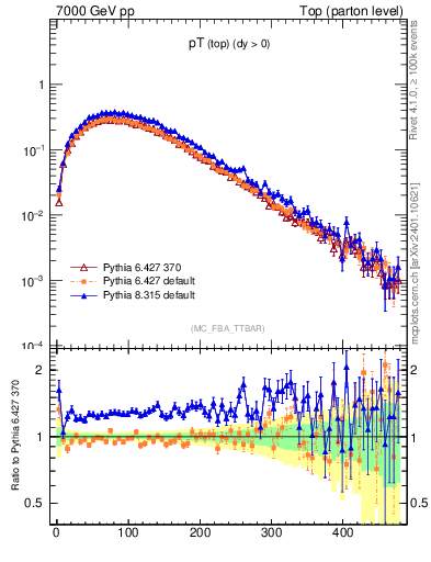 Plot of pTtop in 7000 GeV pp collisions