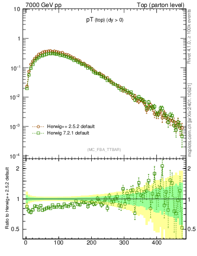Plot of pTtop in 7000 GeV pp collisions