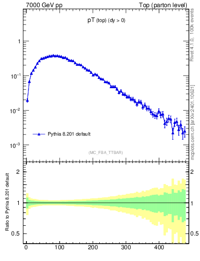 Plot of pTtop in 7000 GeV pp collisions