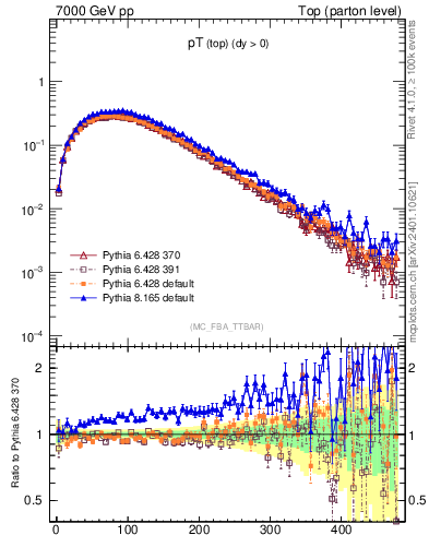 Plot of pTtop in 7000 GeV pp collisions