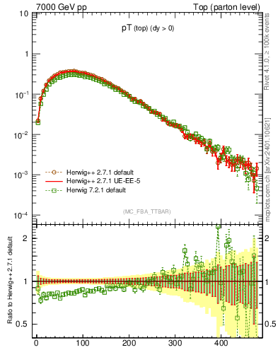 Plot of pTtop in 7000 GeV pp collisions
