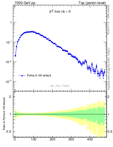 Plot of pTtop in 7000 GeV pp collisions