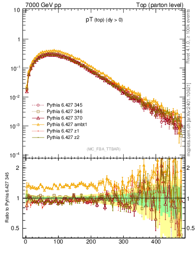 Plot of pTtop in 7000 GeV pp collisions