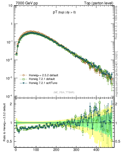 Plot of pTtop in 7000 GeV pp collisions