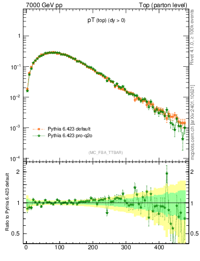 Plot of pTtop in 7000 GeV pp collisions