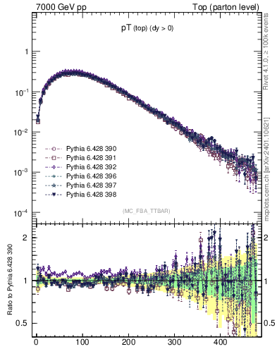 Plot of pTtop in 7000 GeV pp collisions