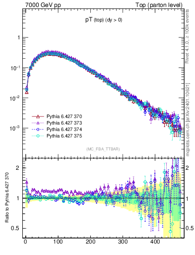 Plot of pTtop in 7000 GeV pp collisions