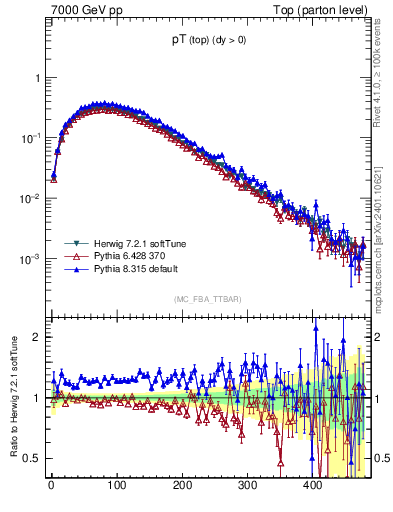 Plot of pTtop in 7000 GeV pp collisions